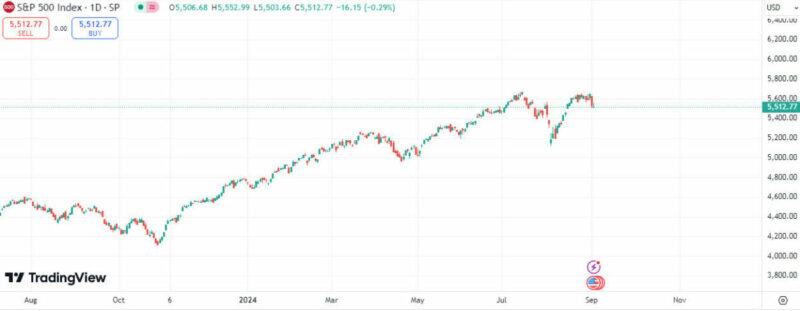 S&P 500 Index