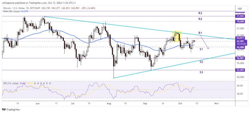 BTC Technical Analysis