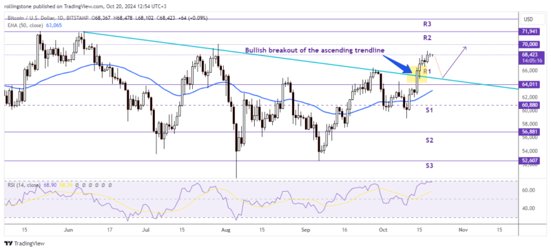 Bitcoin Technical Analysis