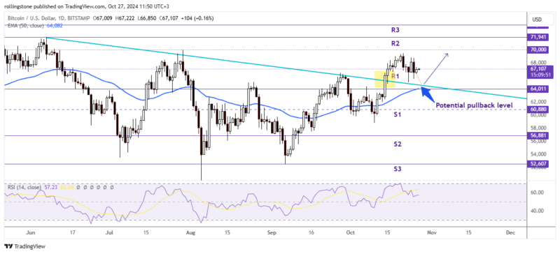 Bitcoin Technical Analysis