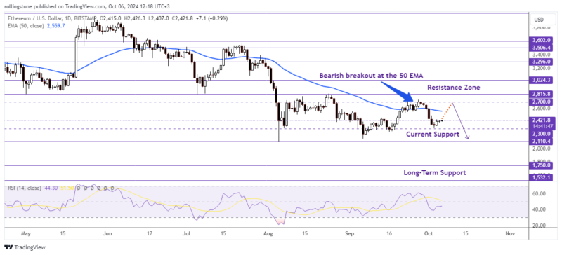 Ethereum Technical Analysis