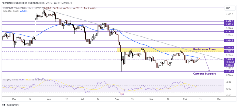 ETH Technical Analysis