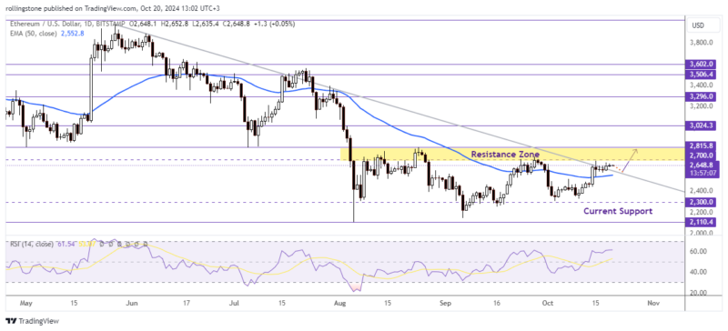 Ethereum Technical Analysis