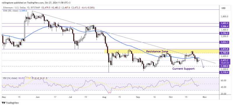 Ethereum Technical Analysis