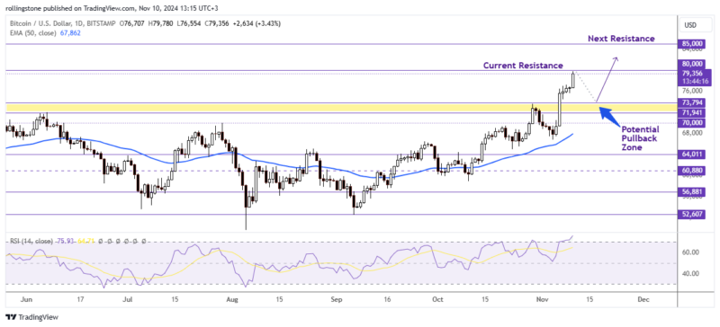 Bitcoin And Ethereum Technical Analysis: BTC Targets K Amid Bullish Momentum, ETH Eyes .5K Resistance After Election Surge – BitRss