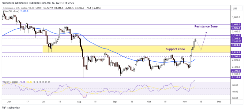 ETH Technical Analysis