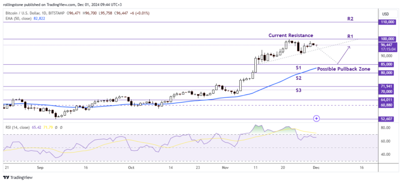 BTC Technical Analysis