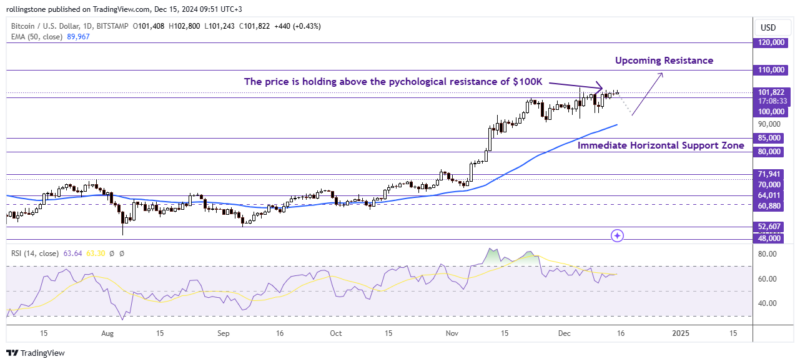 BTC Technical Analysis