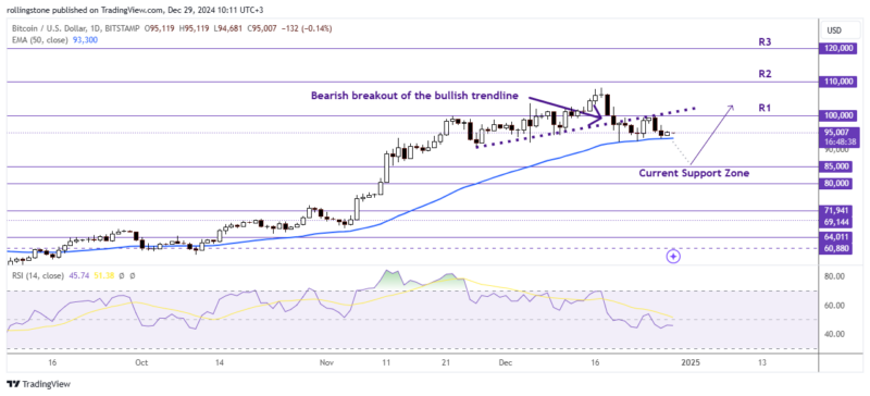 BTC Technical Analysis