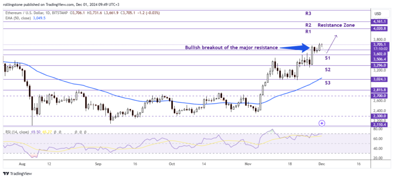 ETH Technical Analysis