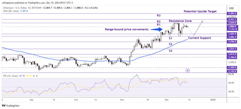 ETH Technical Analysis