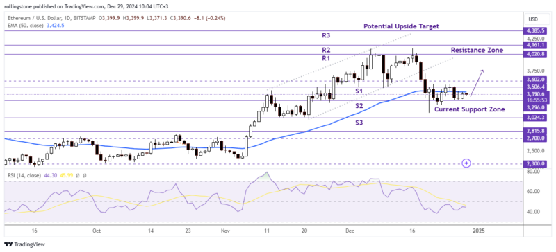 ETH Technical Analysis