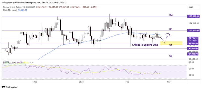 Bitcoin Technical Analysis