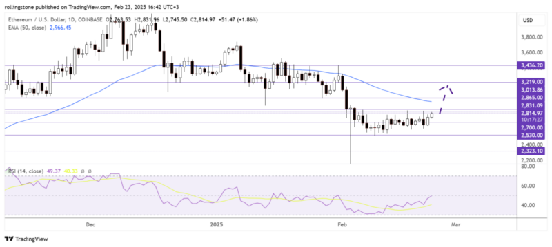 Ethereum Technical Analysis