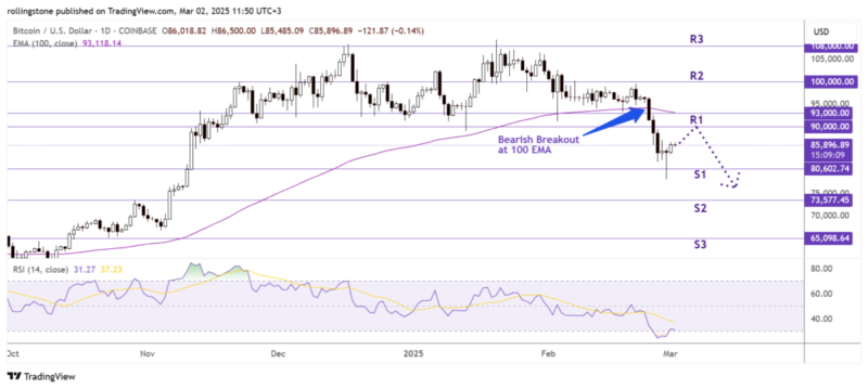 Bitcoin Technical Analysis