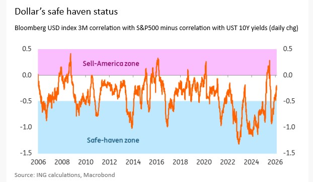 Dollar's Safe Haven Status