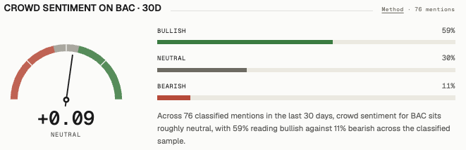 Bank of America sentiment on July 22nd 2026 reads +0.09, with over 76 mentions in the past 30 days, 59% were positive, 30% were neutral, and 11% were negative following the new Bank of America AI efforts.