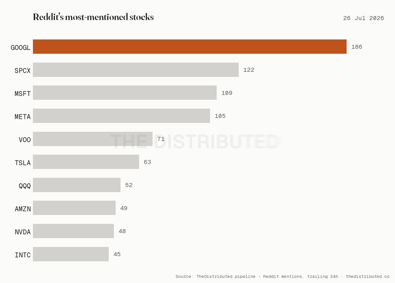 Reddit's most-mentioned stocks today: Alphabet leads (26 Jul 2026)