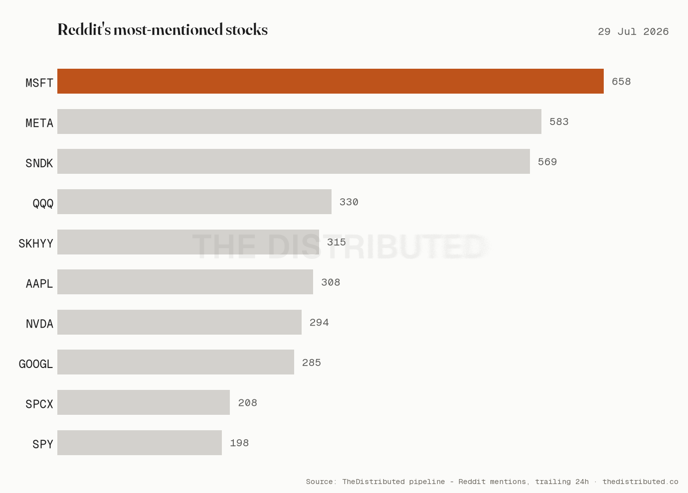 Reddit's most-mentioned stocks today: Microsoft leads (29 Jul 2026)