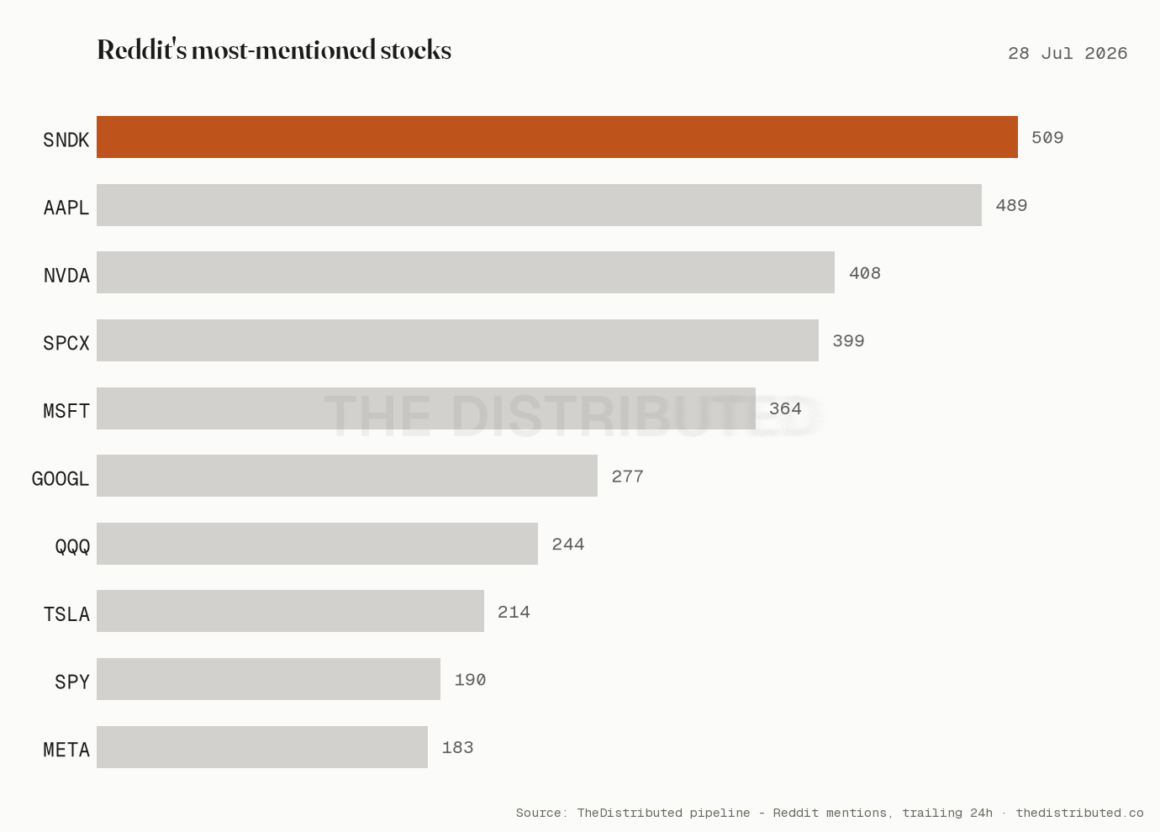 Reddit's most-mentioned stocks today: SanDisk (Now WDC) leads (28 Jul 2026)