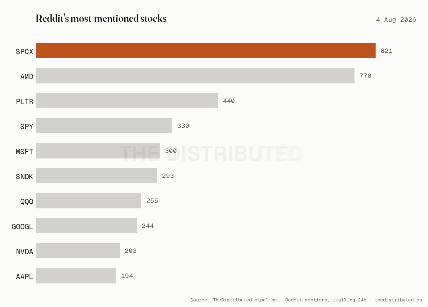 Reddit's most-mentioned stocks today: Space Exploration Technologies leads (4 Aug 2026)